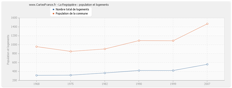 La Regrippière : population et logements